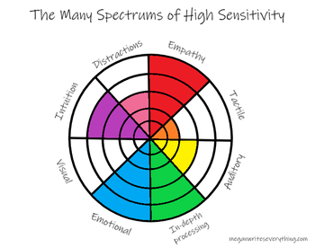 the-many-spectrums-of-high-sensitivity-1.png